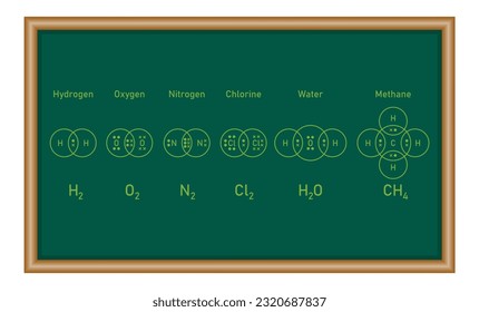 Dot and cross diagrams for simple covalent molecules. Hydrogen (H2), oxygen (O2), nitrogen (N2), chlorine (Cl2), water (H2O) and methane (CH4). Physics resources for teachers and students