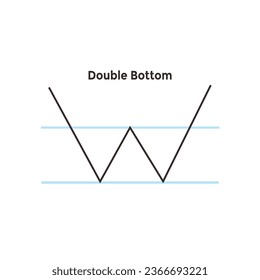 DOUBLE BOTTOM Chart Graph on crypto, stock forex for financial analysis and knowledge