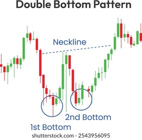 Double bottom pattern candlestick chart ups and downs