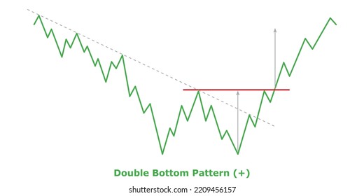 Double Bottom Pattern (+) Green and Red: Bullish Reversal Chart Patterns - Technical Analysis