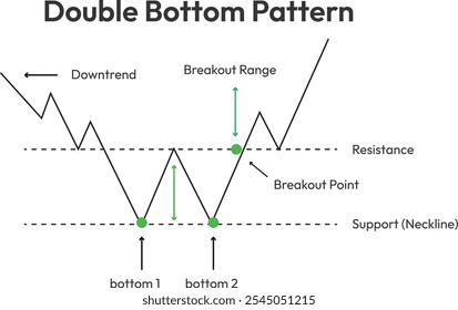 Double bottom pattern showing downtrend bottom and breakout range and breakout point