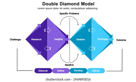 Double diamond creative process model for design thinking.