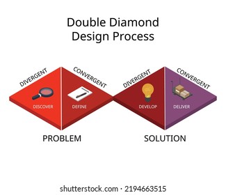 Double Diamond design process model with two diamonds represent a process of exploring an issue of discover problem and develop the solution