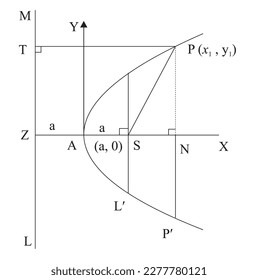 Double ordinate  A straight line drawn perpendicular to the axis parabola   terminated at both ends by the curve is double ordinate