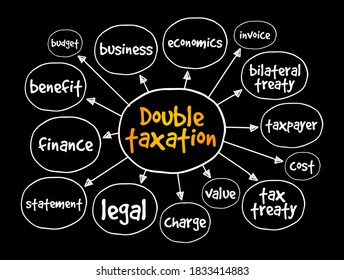 Double Taxation - a situation where the same income or asset is taxed twice, by two different jurisdictions or entities, mind map concept background