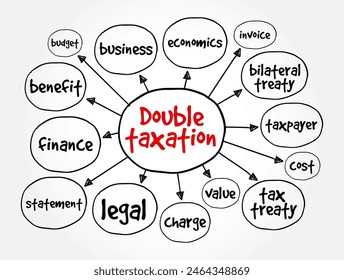 Double Taxation - a situation where the same income or asset is taxed twice, by two different jurisdictions or entities, mind map concept background