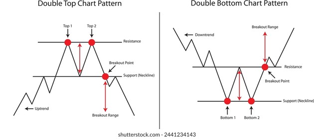 Doppel oben und Doppel unten Diagramm Muster. In: Stock and Forex Trading. 