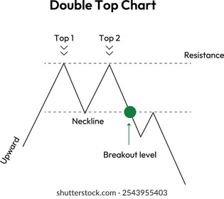 Double top chart with upward resistance and breakout level triangle ups and downs