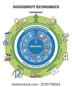 A Doughnut Economics se concentra em equilibrar as necessidades humanas dentro dos limites ecológicos. Objetos-chave, anel externo, anel interno, ícones. Diagrama da estrutura de tópicos.