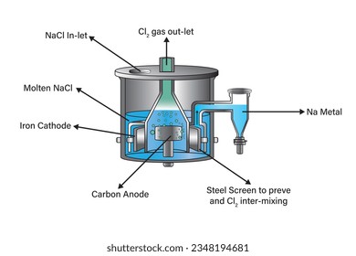 Downs Cell for production of Sodium Metal. Sodium and Preparation of Sodium. Downs-cell process. chemistry diagram. Manufacture of Sodium Metal from Fused NaCl. Electrochemical industries chemistry.