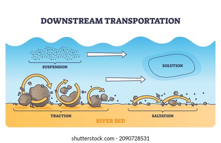 Downstream transportation with pollution sediment particles outline diagram. Labeled educational river bed water movement with traction, saltation, solution and suspension material vector illustration
