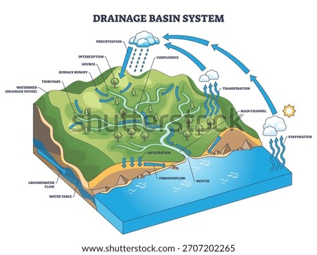 Drainage basin system diagram visualizes water flow from precipitation to the river mouth, with tributaries, main channel, and confluence illustrating runoff and infiltration. Outline diagram