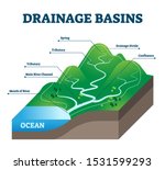 Drainage basins vector illustration. Labeled educational rain water scheme. Geological precipitation collection structure with spring, tributary, main river channel, divide and confluence examples.