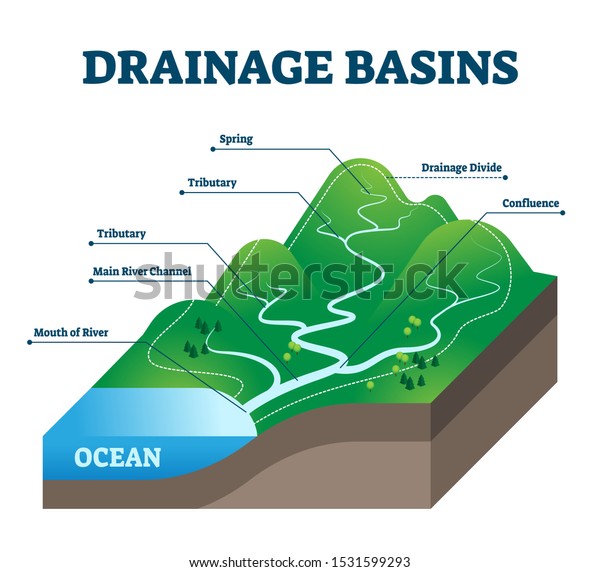 Drainage Basins Vector Illustration Labeled Educational Stock Vector ...