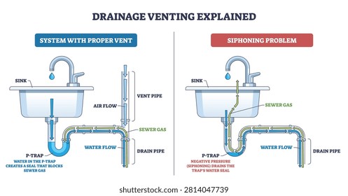 Drainage venting overview compares proper venting and siphoning, showing how a sink, vent pipe, and P trap control airflow, water flow, and sewer gas to keep traps sealed. Outline diagram