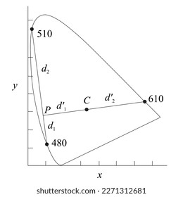 Draw one line between the points 480 and 510nm and another between 610 nm and C. Extend the second line until it intersects the first at P