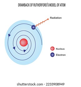 Drenaje del modelo de Rutherford de un átomo, ilustración vectorial