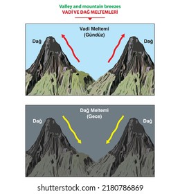 drawing of how sea, land and mountain breezes are formed