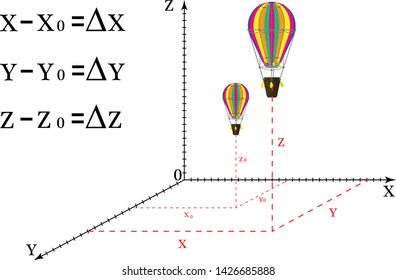 Drawing on which body position is displayed in three measuring space. The coordinate system, coordinate changes in space.