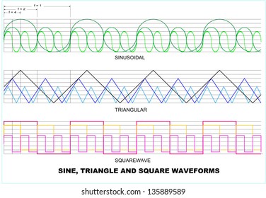 Drawing of sinewave, trianglewave and squarewave characteristics.
