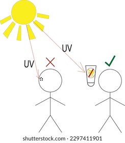  drawing the true and false, people must use sunscreen to protect their skin especially their face from UV simple vector