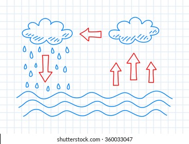 Drawing of water cycle