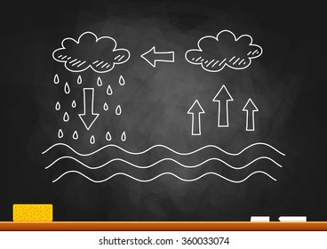 Drawing of water cycle on blackboard