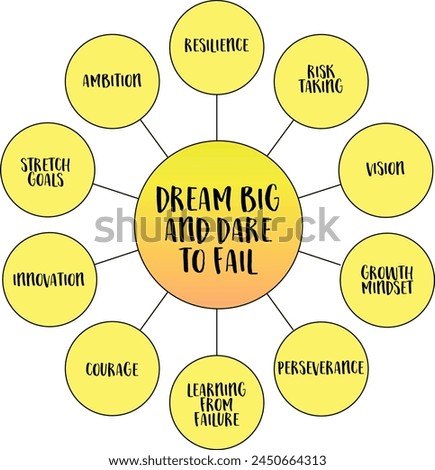 Dream big and dare to fail concept, a philosophy of ambition, resilience, and risk-taking, vector mind map infographics