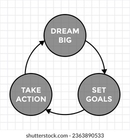 dream big, set goals, take action, graph or diagram with three circles conected with arrows, vector illustration 