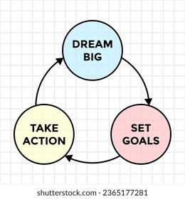 dream big, set goals, take action, graph or diagram with three circles conected with arrows, vector illustration 