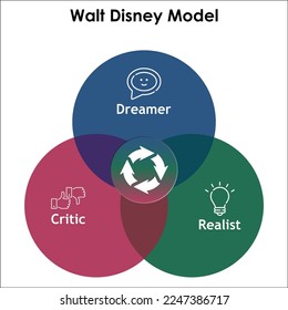 Dreamer, realist, critic Model with icons in an Infographic template. 