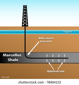 Drill rig showing horizontal well bore, Marcellus Shale formation, aquifer and fracture zone. NOT TO SCALE