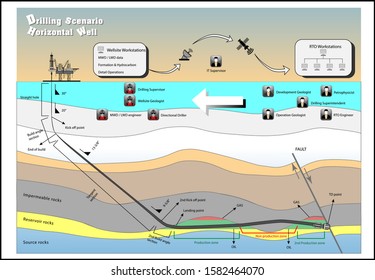 Drilling Horizontal Well Scenario in oil and gas industry. Drawing in original vector .