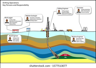 Drilling Operations Key Persons Vector Diagram With Subsurface Hydrocarbon Illustrations