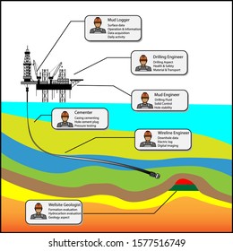 Drilling operations key persons vector diagram with subsurface hydrocarbon illustrations. Offshore field scenario