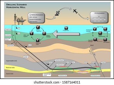 Drilling Scenario Of Horizontal Well With Key Persons And Subsurface Illustration