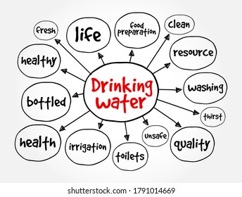 Drinking water mind map, health concept for presentations and reports