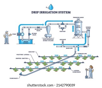 Drip irrigation system and automatic ground watering pipeline outline diagram. Labeled educational scheme with garden irrigation model principle explanation and technical drawing vector illustration.