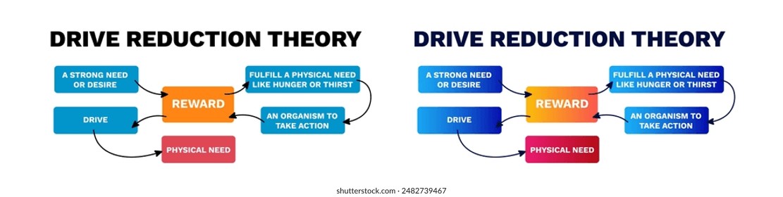 Drive reduction theory process. Qualification and business search strategy with vacancy management and career growth with social economy of vector reduction