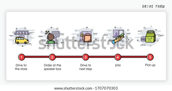 Drive thru order process concept.\
How to order. Modern and simplified vector\
illustration.