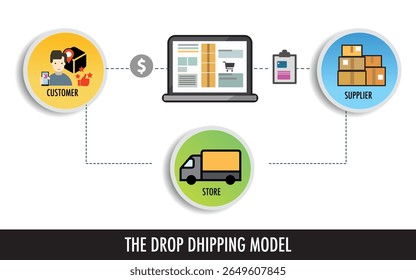 Método de fornecimento de varejo de entrega direta varejista de entrega comercial vende um produto compra diretamente ao cliente