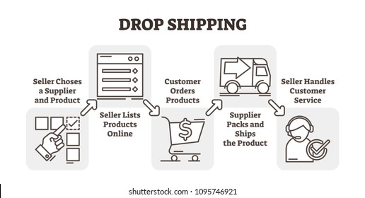 Drop shopping online e-commerce business concept example, five steps scheme vector illustration, Choosing product, listing items, selling and delivering. Flat outline icons.