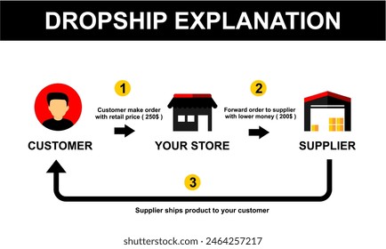 dropship bussiness model explanation. Dropshipping business model by open e-commerce website store and let supplier ship product directly to customer