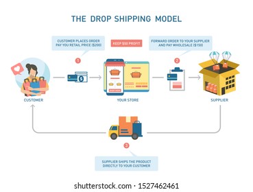 The Dropshipping Model in white background