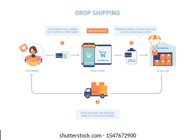 The Dropshipping Model in white background. Dropshipment icon process diagram. Vector illustration flat design style.