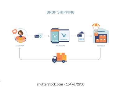 Das Dropshipping-Modell auf weißem Hintergrund ohne Wort. Prozessdiagramm für das Droppatch-Symbol Vektorillustration Illustration flach Design Stil.