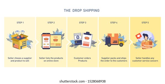 Dropshipping Process. How Drop Shipping Works