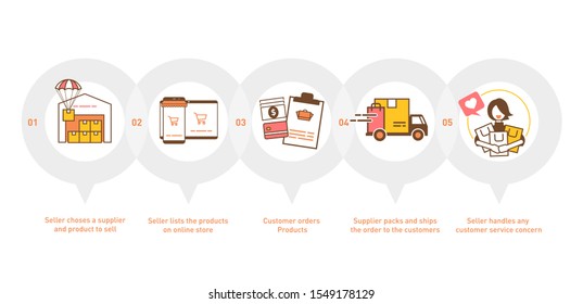 Dropshipping process. How to Dropship Work. Vector illustration flat design style.