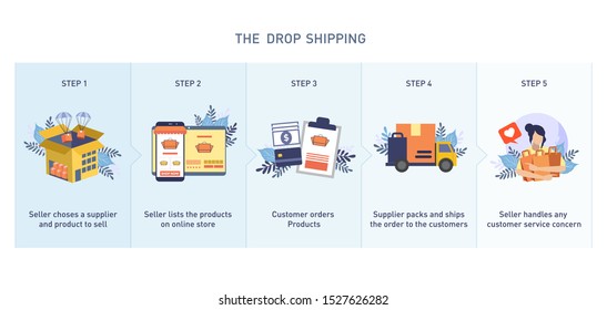 Dropshipping process. Seller and Supplier