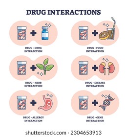 Drug interactions as combination with possible medical problems outline diagram. Labeled educational scheme with side effects from mixing pills and herbs, food, disease and genes vector illustration.